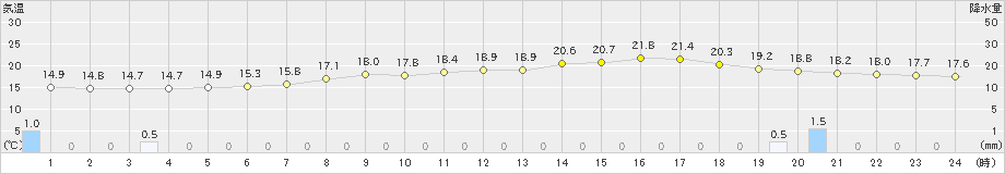 飯舘(>2023年06月23日)のアメダスグラフ