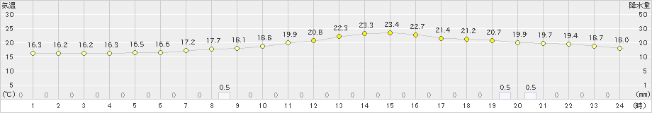 西会津(>2023年06月23日)のアメダスグラフ