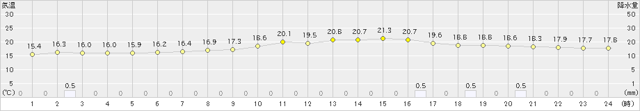 猪苗代(>2023年06月23日)のアメダスグラフ