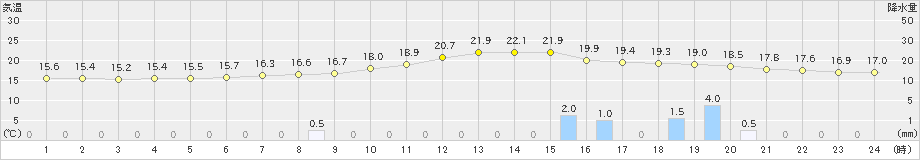 金山(>2023年06月23日)のアメダスグラフ