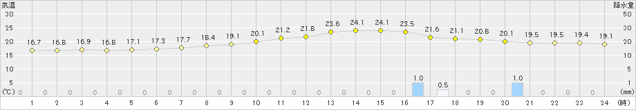 若松(>2023年06月23日)のアメダスグラフ