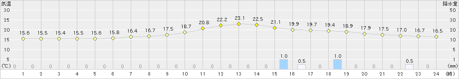 只見(>2023年06月23日)のアメダスグラフ