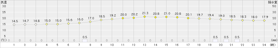 川内(>2023年06月23日)のアメダスグラフ