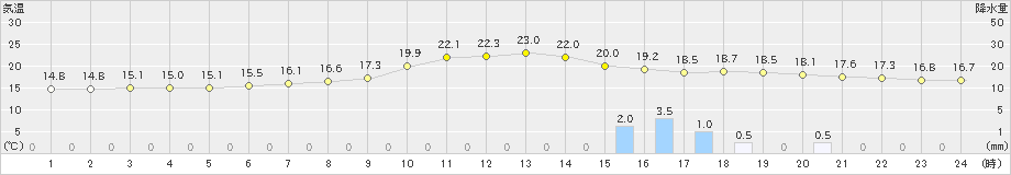 南郷(>2023年06月23日)のアメダスグラフ