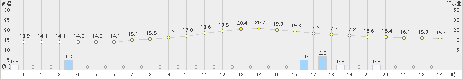 湯本(>2023年06月23日)のアメダスグラフ