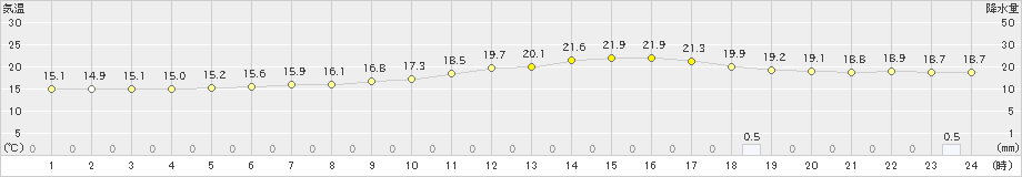 玉川(>2023年06月23日)のアメダスグラフ