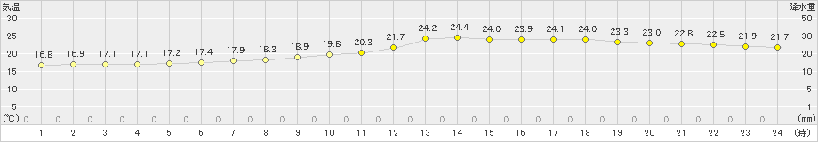 久喜(>2023年06月23日)のアメダスグラフ