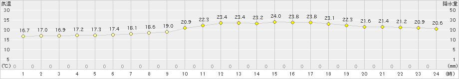 鳩山(>2023年06月23日)のアメダスグラフ