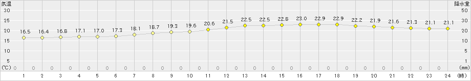 八王子(>2023年06月23日)のアメダスグラフ