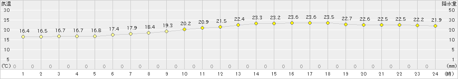 府中(>2023年06月23日)のアメダスグラフ