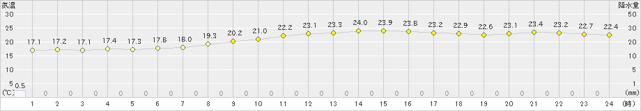 東京(>2023年06月23日)のアメダスグラフ