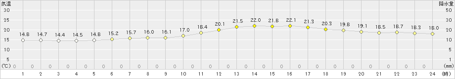 大泉(>2023年06月23日)のアメダスグラフ