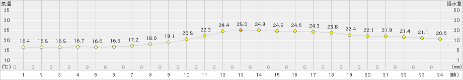 勝沼(>2023年06月23日)のアメダスグラフ