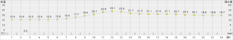 大月(>2023年06月23日)のアメダスグラフ