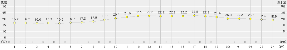 切石(>2023年06月23日)のアメダスグラフ