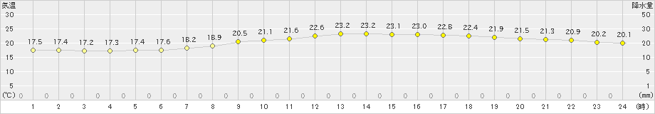 南部(>2023年06月23日)のアメダスグラフ