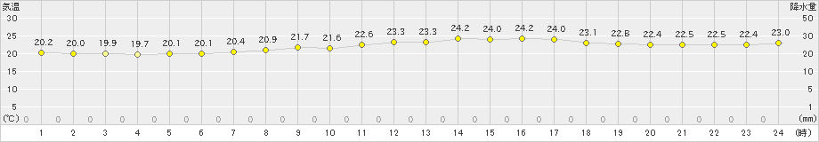 石廊崎(>2023年06月23日)のアメダスグラフ