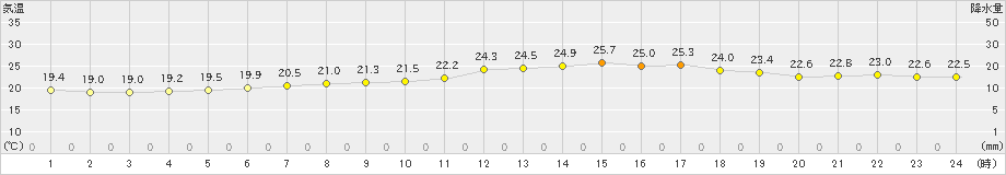 南知多(>2023年06月23日)のアメダスグラフ