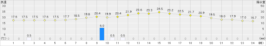 河合(>2023年06月23日)のアメダスグラフ