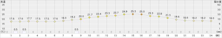 白川(>2023年06月23日)のアメダスグラフ