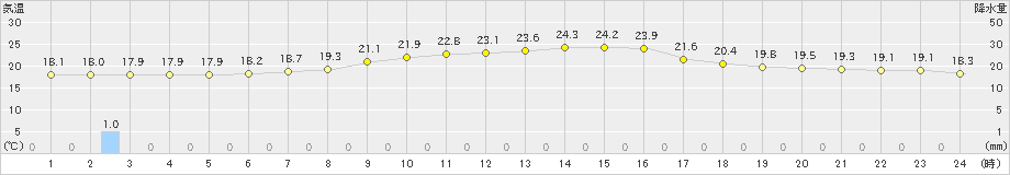 高山(>2023年06月23日)のアメダスグラフ