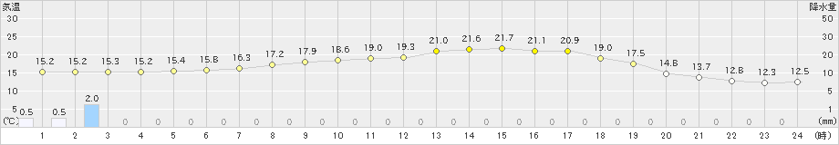 六厩(>2023年06月23日)のアメダスグラフ