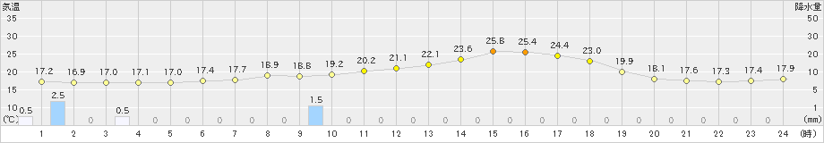 長滝(>2023年06月23日)のアメダスグラフ