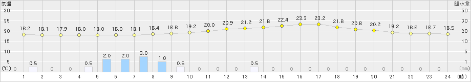 宮地(>2023年06月23日)のアメダスグラフ