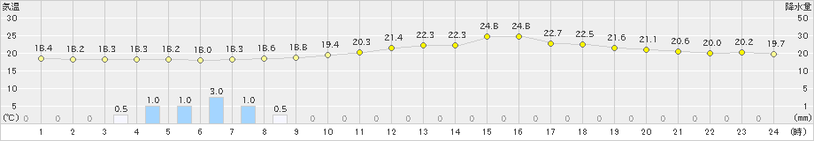 金山(>2023年06月23日)のアメダスグラフ