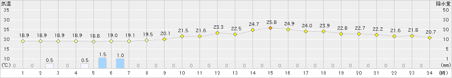 美濃(>2023年06月23日)のアメダスグラフ