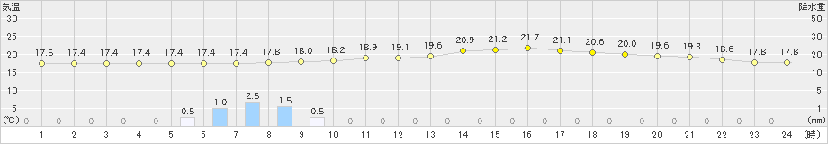 黒川(>2023年06月23日)のアメダスグラフ