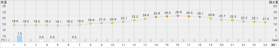 揖斐川(>2023年06月23日)のアメダスグラフ