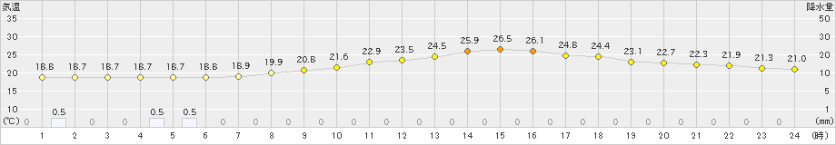 関ケ原(>2023年06月23日)のアメダスグラフ