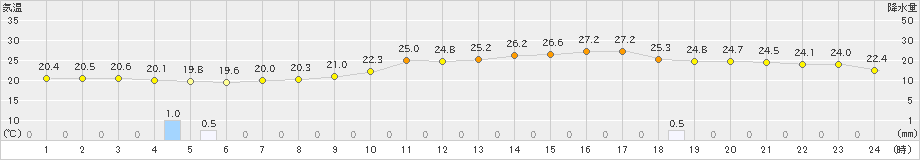 桑名(>2023年06月23日)のアメダスグラフ