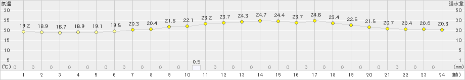 鳥羽(>2023年06月23日)のアメダスグラフ