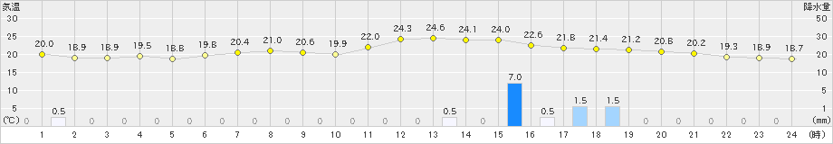 下関(>2023年06月23日)のアメダスグラフ