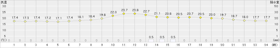 守門(>2023年06月23日)のアメダスグラフ