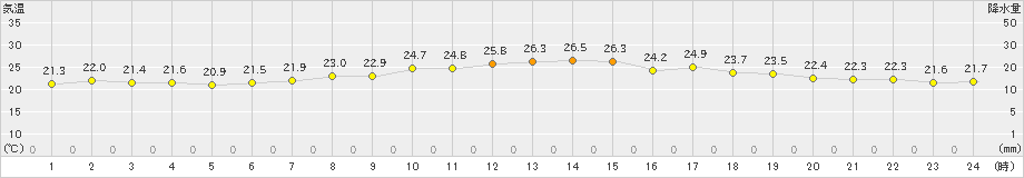 越廼(>2023年06月23日)のアメダスグラフ