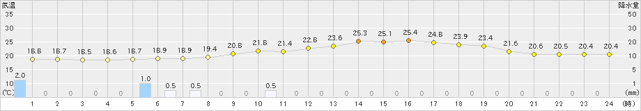 勝山(>2023年06月23日)のアメダスグラフ