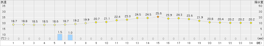 今庄(>2023年06月23日)のアメダスグラフ