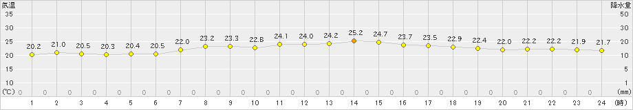 間人(>2023年06月23日)のアメダスグラフ