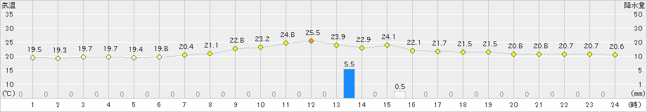 舞鶴(>2023年06月23日)のアメダスグラフ