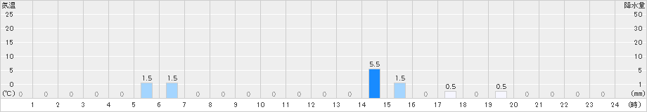 綾部山家(>2023年06月23日)のアメダスグラフ