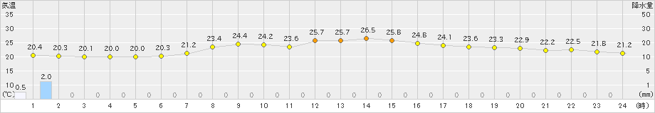 香住(>2023年06月23日)のアメダスグラフ