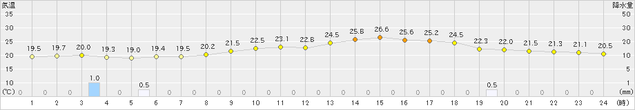 三田(>2023年06月23日)のアメダスグラフ