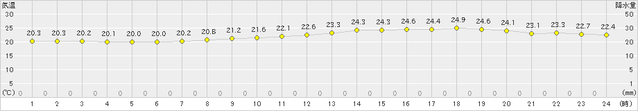 三木(>2023年06月23日)のアメダスグラフ