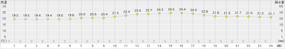 家島(>2023年06月23日)のアメダスグラフ