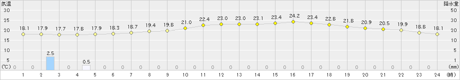 大宇陀(>2023年06月23日)のアメダスグラフ