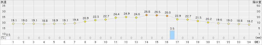 今岡(>2023年06月23日)のアメダスグラフ