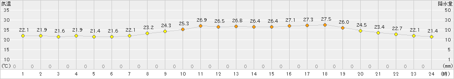 行橋(>2023年06月23日)のアメダスグラフ